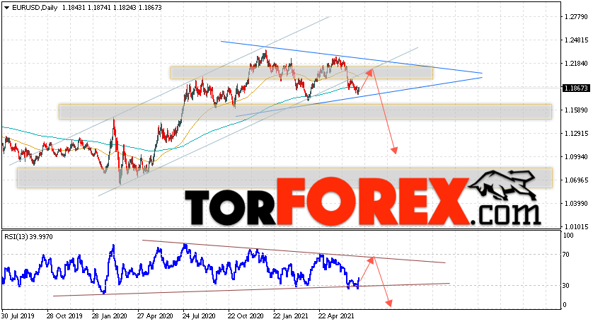 EUR/USD прогноз Евро Доллар на 12 — 16 июля 2021