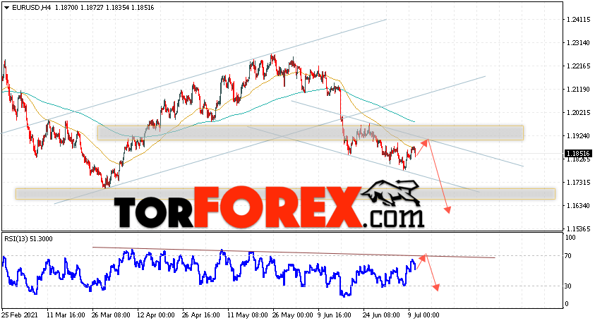 EUR/USD прогноз Евро Доллар на 13 июля 2021