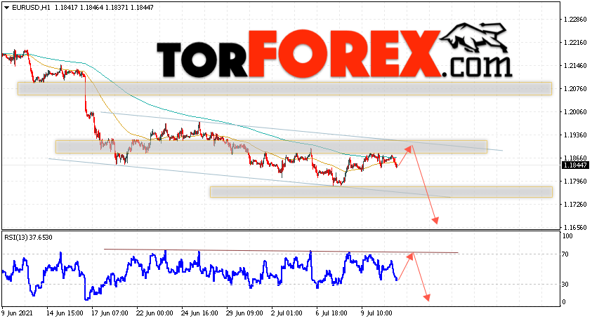 EUR/USD прогноз Евро Доллар на 14 июля 2021