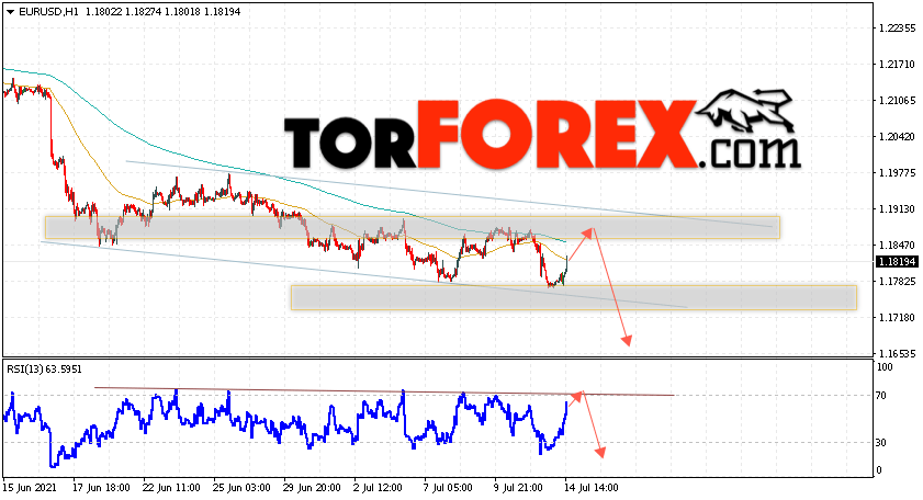 EUR/USD прогноз Евро Доллар на 15 июля 2021