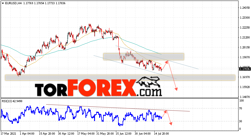 EUR/USD прогноз Евро Доллар на 21 июля 2021