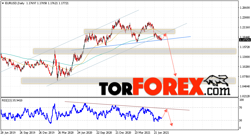 EUR/USD прогноз Евро Доллар на 26 июля — 1 августа 2021