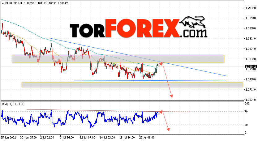 EUR/USD прогноз Евро Доллар на 27 июля 2021