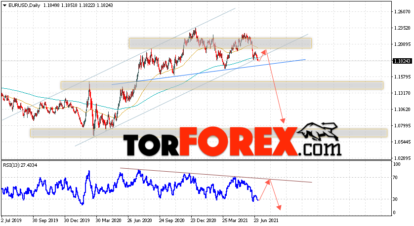 EUR/USD прогноз Евро Доллар на 5 — 9 июля 2021