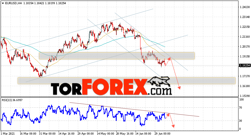 EUR/USD прогноз Евро Доллар на 7 июля 2021
