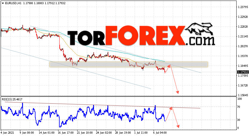 EUR/USD прогноз Евро Доллар на 8 июля 2021