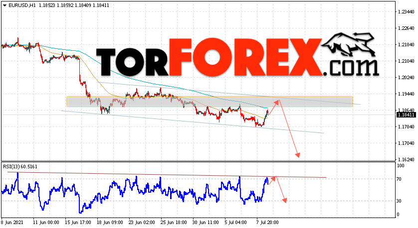 EUR/USD прогноз Евро Доллар на 9 июля 2021