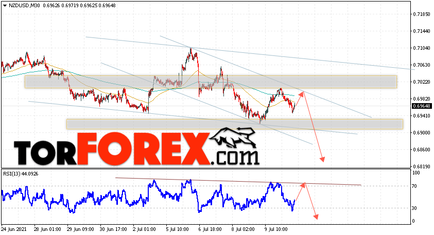 Форекс прогноз и аналитика NZD/USD на 13 июля 2021