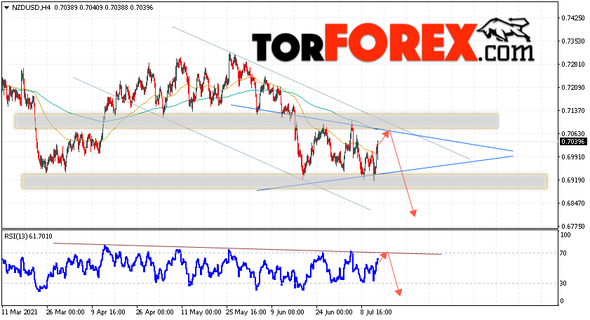 Форекс прогноз и аналитика NZD/USD на 15 июля 2021