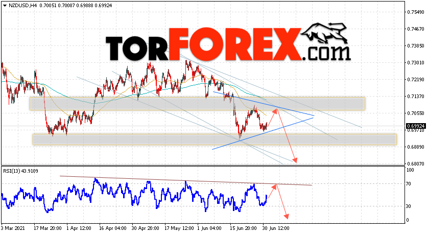 Форекс прогноз и аналитика NZD/USD на 2 июля 2021