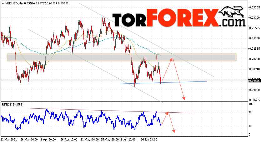 Форекс прогноз и аналитика NZD/USD на 9 июля 2021