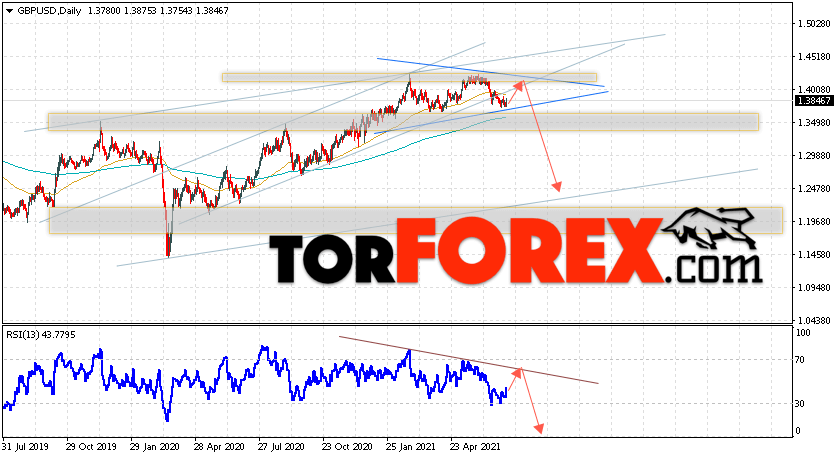 GBP/USD прогноз Форекс на неделю 12 — 16 июля 2021