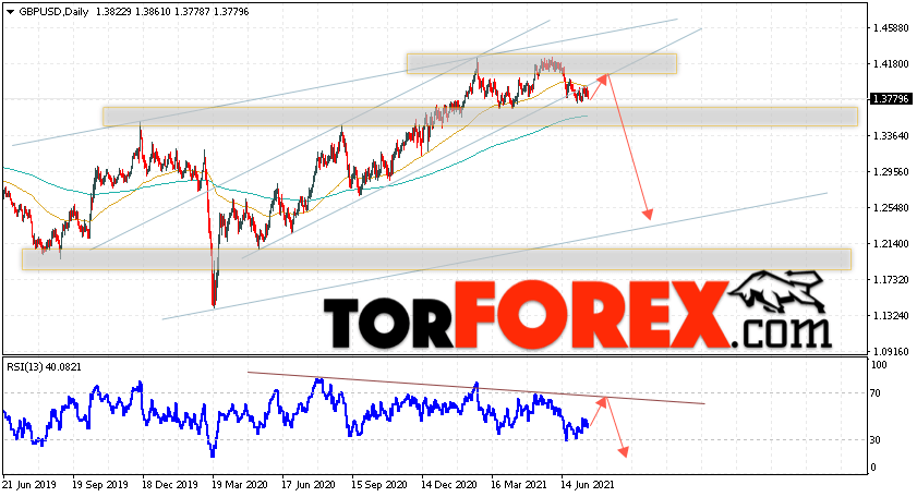 GBP/USD прогноз Форекс на неделю 19 — 23 июля 2021