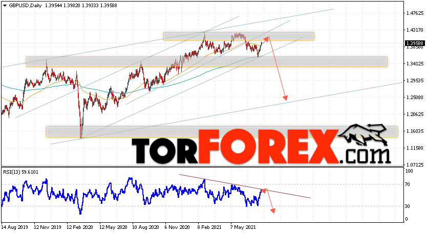 GBP/USD прогноз Форекс на неделю 2 — 6 августа 2021