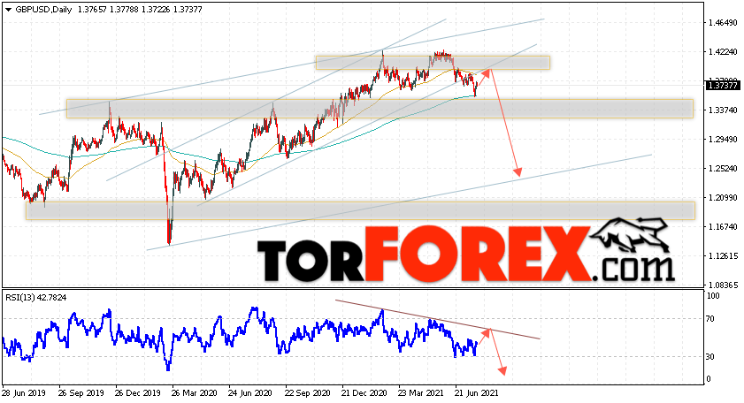 GBP/USD прогноз Форекс на неделю 26 июля — 1 августа 2021