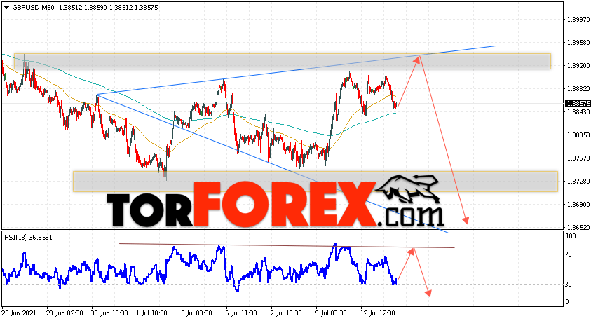 GBP/USD прогноз Фунт Доллар на 14 июля 2021