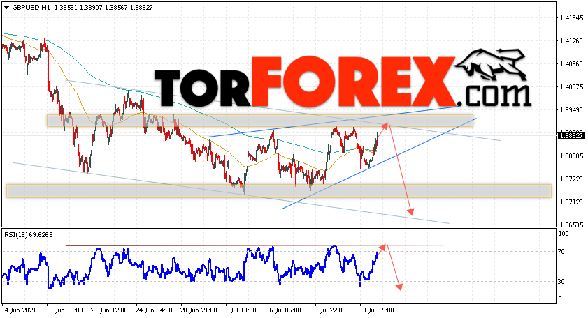 GBP/USD прогноз Фунт Доллар на 15 июля 2021