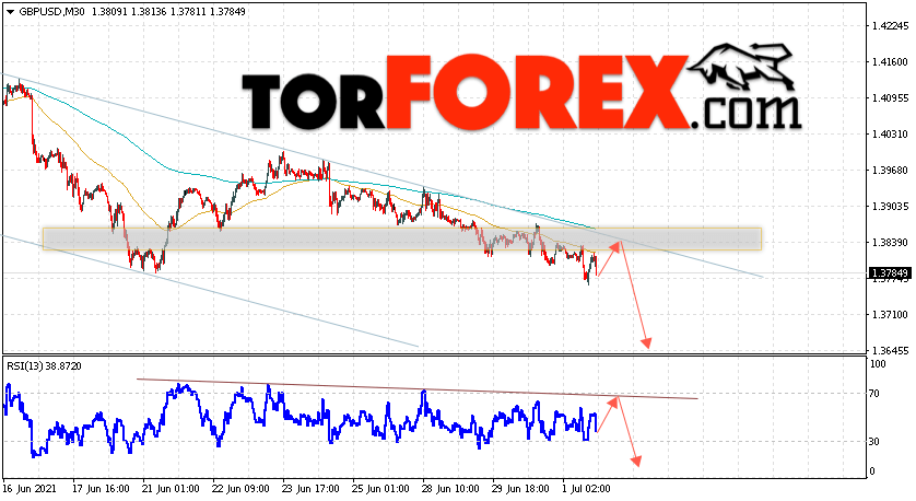 GBP/USD прогноз Фунт Доллар на 2 июля 2021