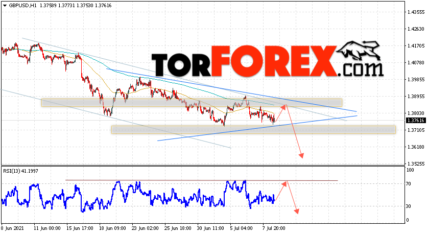 GBP/USD прогноз Фунт Доллар на 9 июля 2021