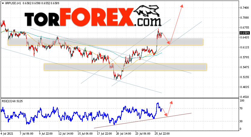 Криптовалюта XRP прогноз курса на 27 июля 2021
