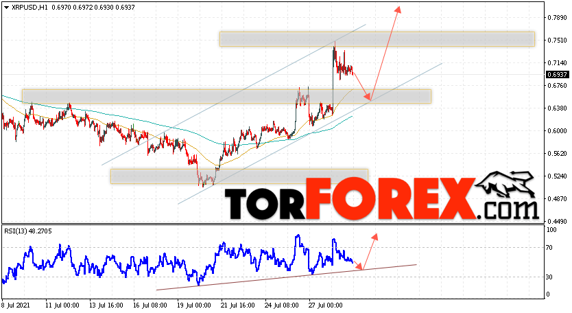 Криптовалюта XRP прогноз курса на 30 июля 2021