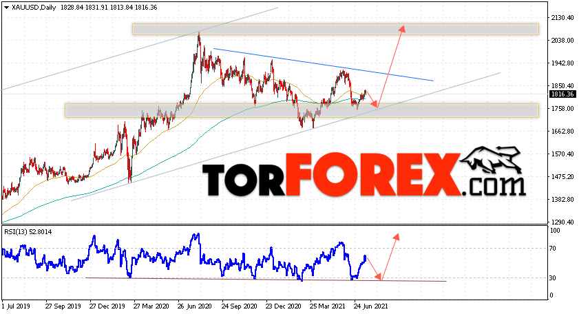 Прогноз цены Золота на неделю 19 — 23 июля 2021