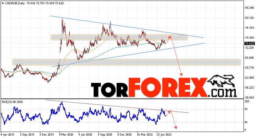 Прогноз курса Доллара на неделю 26 июля — 1 августа 2021