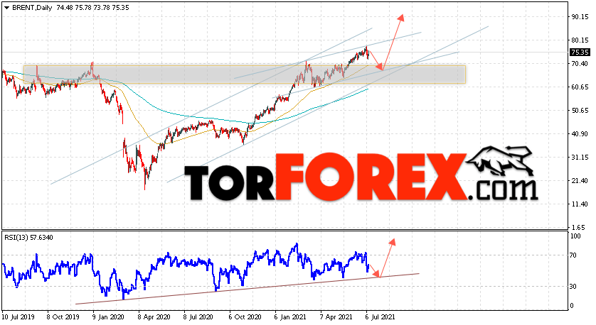 Прогноз нефти BRENT на неделю 12 — 16 июля 2021