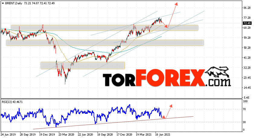 Прогноз нефти BRENT на неделю 19 — 23 июля 2021