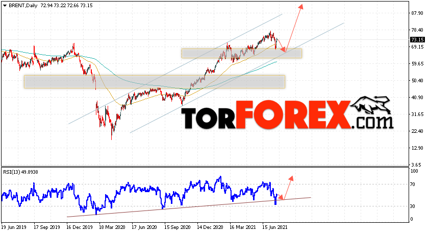 Прогноз нефти BRENT на неделю 26 июля — 1 августа 2021