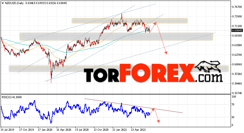Технический анализ NZD/USD на 12 — 16 июля 2021