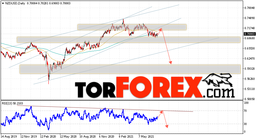 Технический анализ NZD/USD на 2 — 6 августа 2021