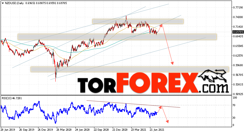 Технический анализ NZD/USD на 26 июля — 1 августа 2021