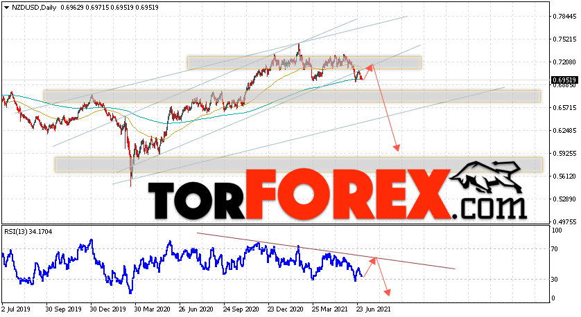 Технический анализ NZD/USD на 5 — 9 июля 2021