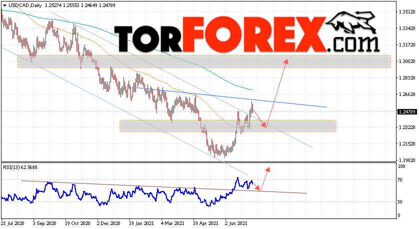 USD/CAD прогноз Канадский Доллар на 12 — 16 июля 2021