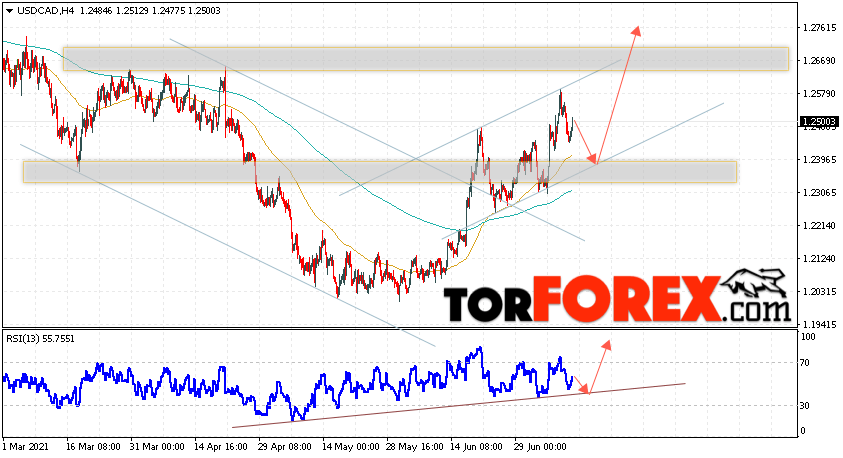 USD/CAD прогноз Канадский Доллар на 13 июля 2021