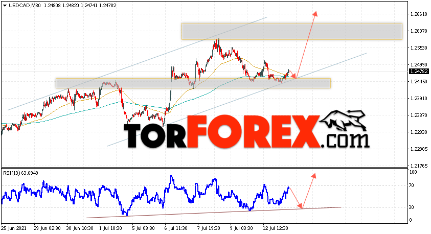USD/CAD прогноз Канадский Доллар на 14 июля 2021