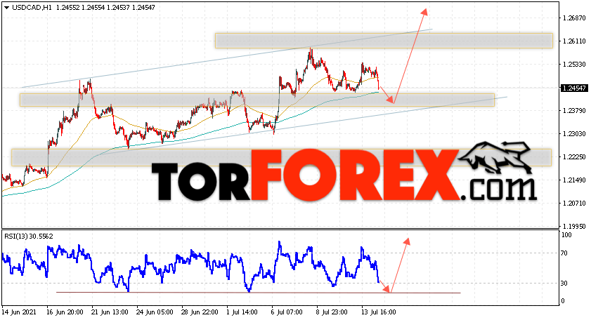 USD/CAD прогноз Канадский Доллар на 15 июля 2021