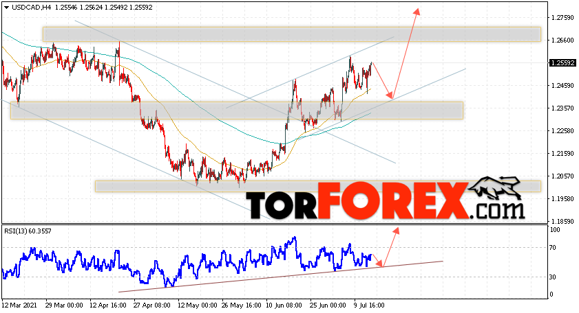 USD/CAD прогноз Канадский Доллар на 16 июля 2021