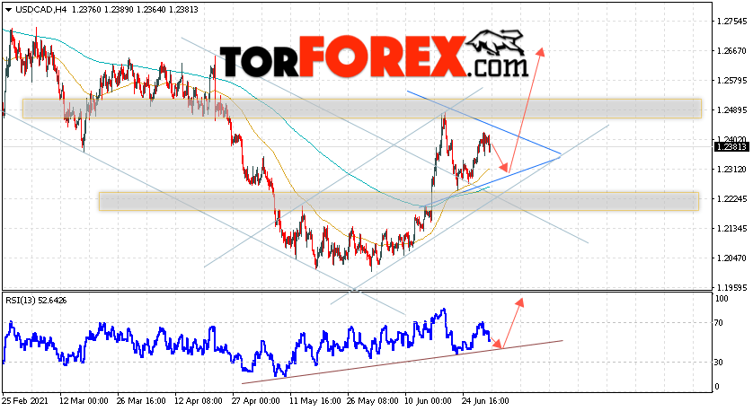 USD/CAD прогноз Канадский Доллар на 2 июля 2021
