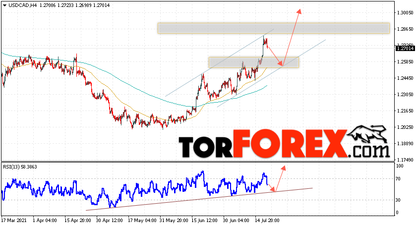 USD/CAD прогноз Канадский Доллар на 21 июля 2021