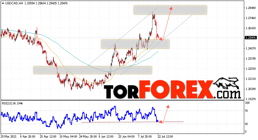 USD/CAD прогноз Канадский Доллар на 23 июля 2021