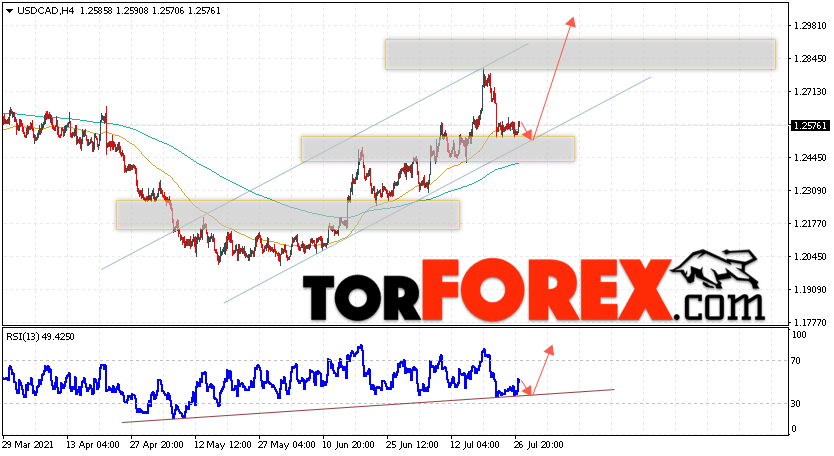 USD/CAD прогноз Канадский Доллар на 28 июля 2021