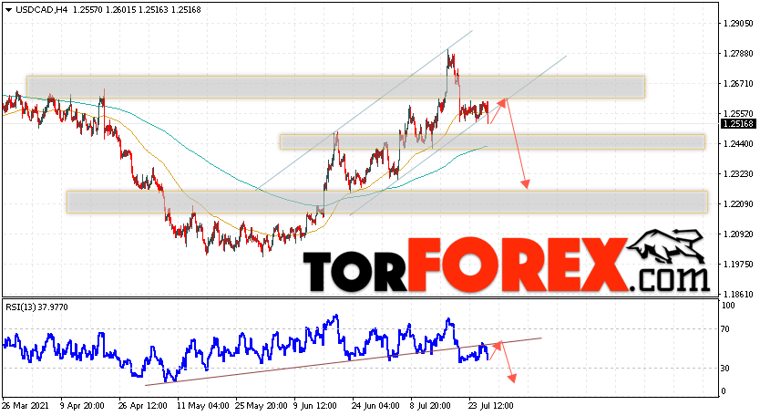 USD/CAD прогноз Канадский Доллар на 29 июля 2021