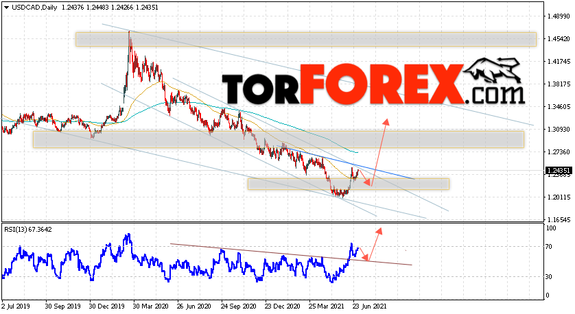 USD/CAD прогноз Канадский Доллар на 5 — 9 июля 2021