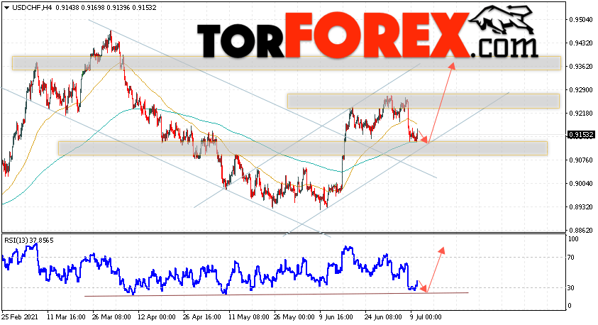 USD/CHF прогноз Доллар Франк на 13 июля 2021