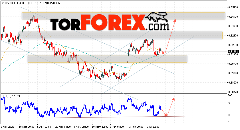 USD/CHF прогноз Доллар Франк на 15 июля 2021