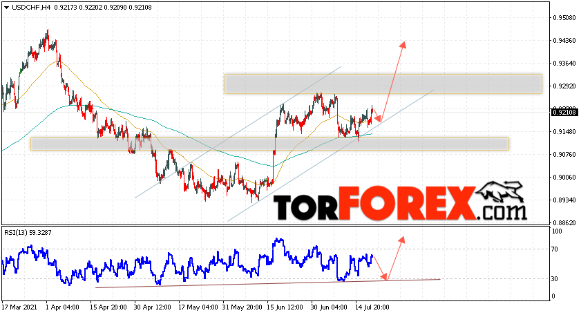 USD/CHF прогноз Доллар Франк на 21 июля 2021