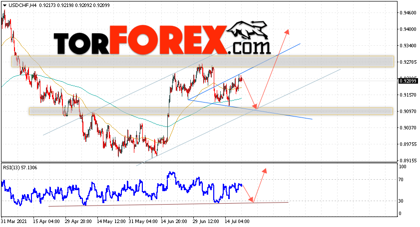 USD/CHF прогноз Доллар Франк на 22 июля 2021