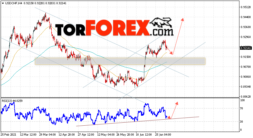 USD/CHF прогноз Доллар Франк на 6 июля 2021